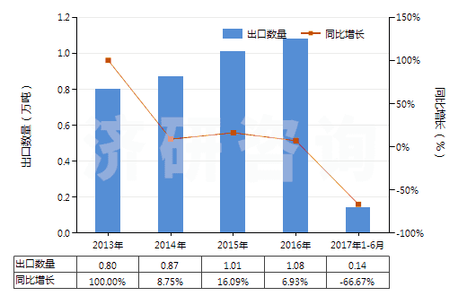 2013-2017年6月中國(guó)火泥及第納斯土(HS25087000)出口量及增速統(tǒng)計(jì)